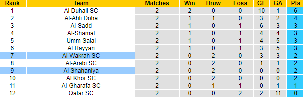 Nhận định, soi kèo Al Shahaniya vs Al-Wakrah, 0h30 ngày 24/8: Tiếp đà bất bại - Ảnh 4