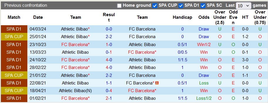 Nhận định, soi kèo Barcelona vs Athletic Bilbao, 0h00 ngày 25/8: Thắng giòn dã - Ảnh 3