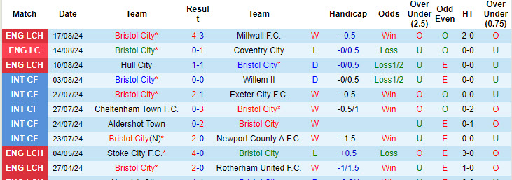 Nhận định, soi kèo Bristol City vs Coventry, 18h30 ngày 24/8: Món nợ khó đòi - Ảnh 2