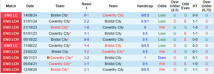 Nhận định, soi kèo Bristol City vs Coventry, 18h30 ngày 24/8: Món nợ khó đòi - Ảnh 4