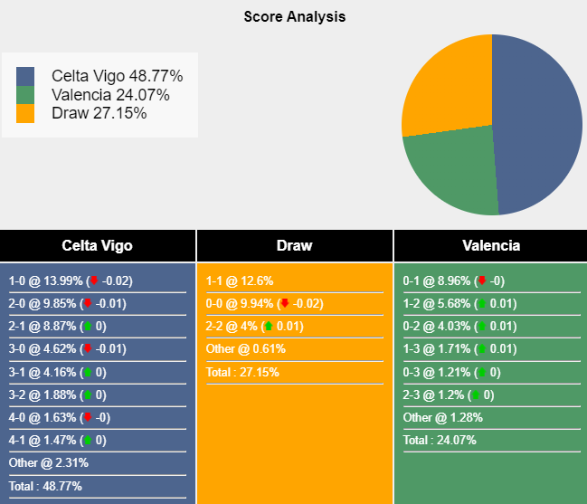 Nhận định, soi kèo Celta Vigo vs Valencia, 0h00 ngày 24/8: Bầy dơi có điểm - Ảnh 7