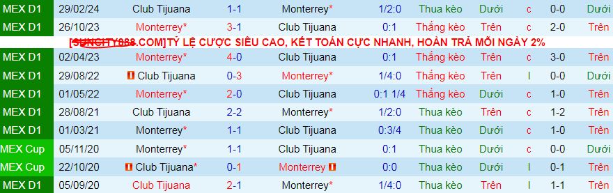 Nhận định, soi kèo Club Tijuana vs Monterrey, 10h05 ngày 24/8: Giữ vững ngôi đầu - Ảnh 6