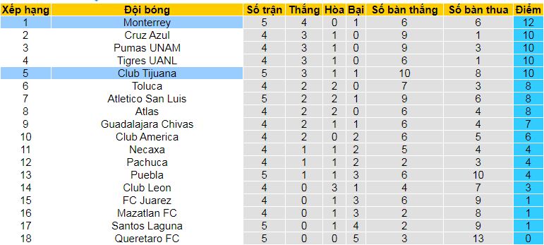 Nhận định, soi kèo Club Tijuana vs Monterrey, 10h05 ngày 24/8: Giữ vững ngôi đầu - Ảnh 7