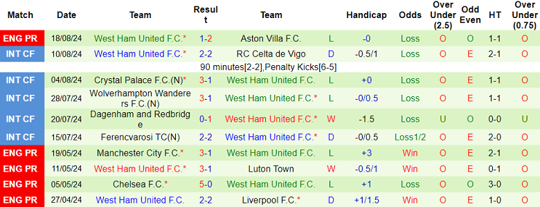 Nhận định, soi kèo Crystal Palace vs West Ham, 21h00 ngày 24/8: The Eagles ‘ghi điểm’ - Ảnh 2