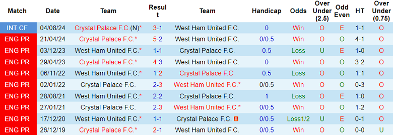 Nhận định, soi kèo Crystal Palace vs West Ham, 21h00 ngày 24/8: The Eagles ‘ghi điểm’ - Ảnh 3