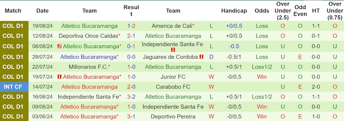 Nhận định, soi kèo Deportivo Pasto vs Atletico Bucaramanga, 7h30 ngày 24/8: Khách khó có điểm - Ảnh 2