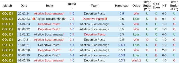 Nhận định, soi kèo Deportivo Pasto vs Atletico Bucaramanga, 7h30 ngày 24/8: Khách khó có điểm - Ảnh 3