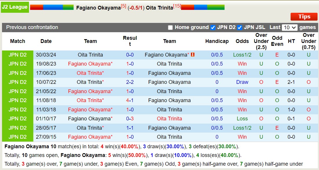 Nhận định, soi kèo Fagiano Okayama vs Oita Trinita, 17h00 ngày 24/8: Không hề ngon ăn - Ảnh 3