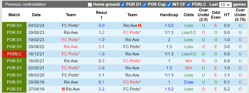 Nhận định, soi kèo FC Porto vs Rio Ave, 0h00 25/08: Khách trắng tay - Ảnh 1