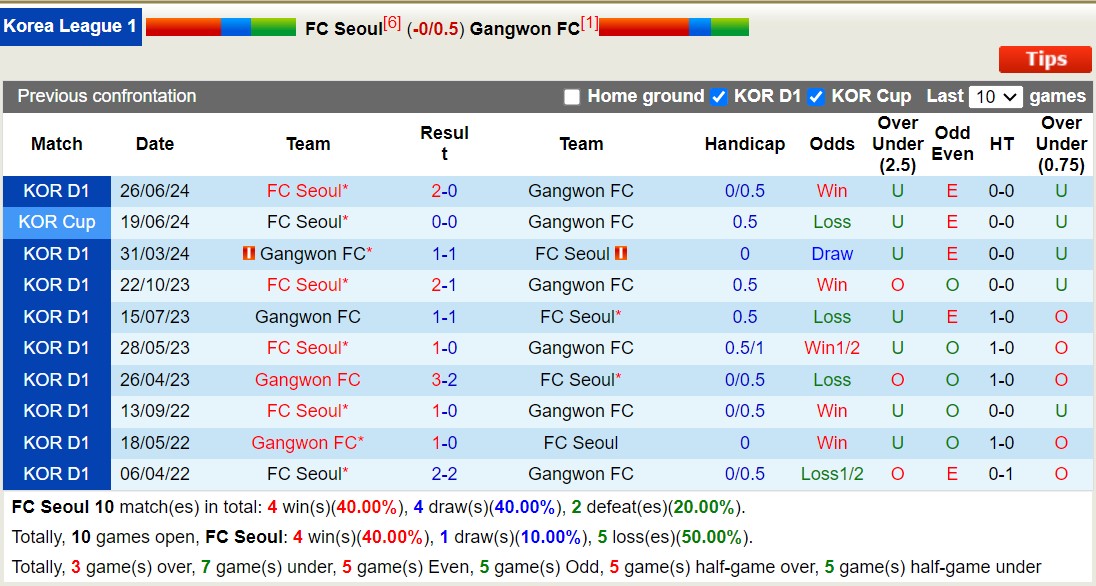 Nhận định, soi kèo FC Seoul vs Gangwon, 17h30 ngày 24/8: Ngáng đường Top1 - Ảnh 3