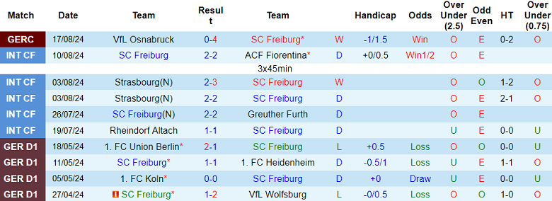 Nhận định, soi kèo Freiburg vs Stuttgart, 20h30 ngày 24/8: Khó tin Thiên nga - Ảnh 1