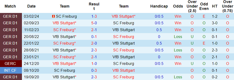 Nhận định, soi kèo Freiburg vs Stuttgart, 20h30 ngày 24/8: Khó tin Thiên nga - Ảnh 3