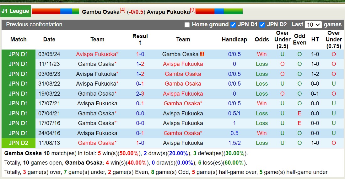 Nhận định, soi kèo Gamba Osaka vs Avispa Fukuoka, 16h30 ngày 24/8: Tiếp tục sa sút - Ảnh 3