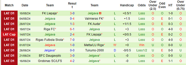 Nhận định, soi kèo Grobinas vs Jelgava, 22h00 ngày 23/8: Trượt dài trên bảng xếp hạng - Ảnh 3