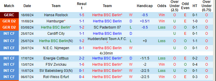 Nhận định, soi kèo Hertha Berlin vs Jahn Regensburg, 18h00 ngày 24/8: Không dễ bắt nạt tân binh - Ảnh 2