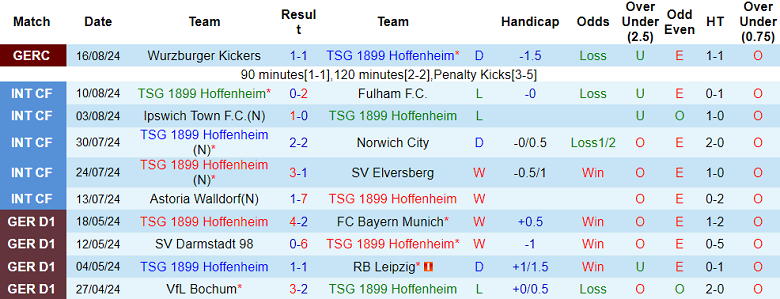 Nhận định, soi kèo Hoffenheim vs Holstein Kiel, 20h30 ngày 24/8: Cửa trên ‘ghi điểm’ - Ảnh 1