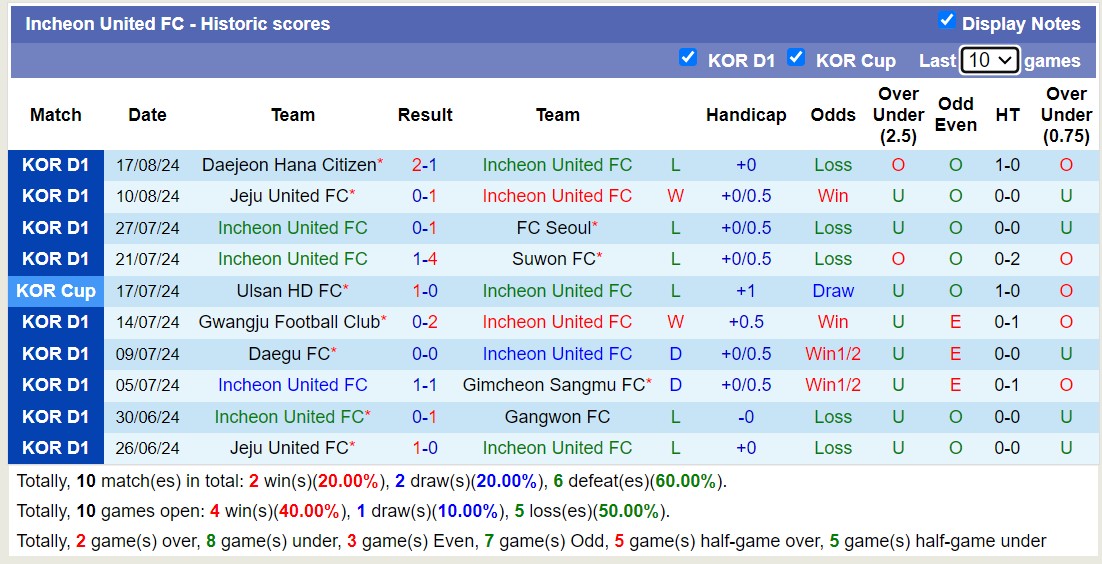 Nhận định, soi kèo Incheon United vs Jeonbuk Hyundai Motors, 17h30 ngày 24/8: Lại trái đắng khi xa nhà - Ảnh 1