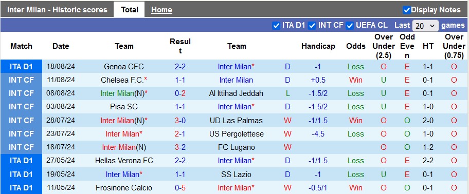 Nhận định, soi kèo Inter Milan vs Lecce, 1h45 ngày 25/8: Thắng để 'rửa mặt' - Ảnh 1