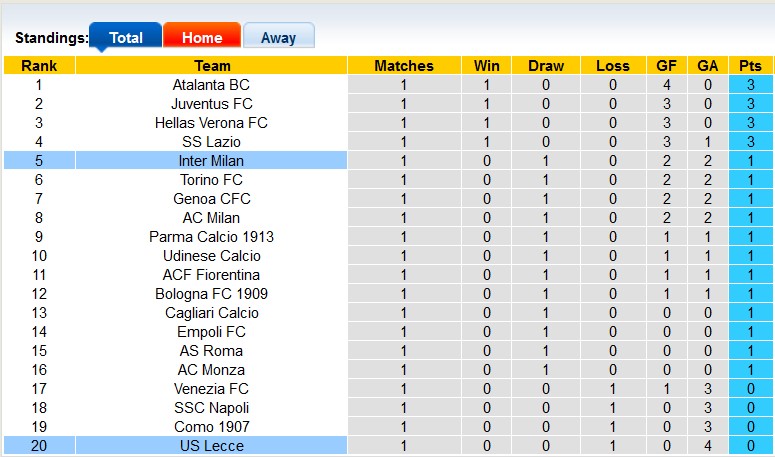 Nhận định, soi kèo Inter Milan vs Lecce, 1h45 ngày 25/8: Thắng để 'rửa mặt' - Ảnh 4