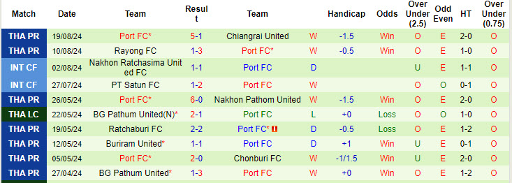 Nhận định, soi kèo Khonkaen United vs Port FC, 18h00 ngày 24/8: Đứt mạch toàn thắng - Ảnh 3