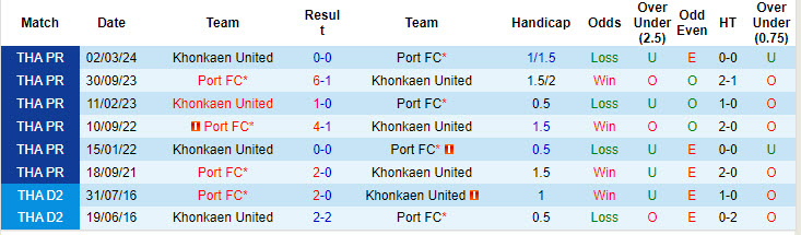 Nhận định, soi kèo Khonkaen United vs Port FC, 18h00 ngày 24/8: Đứt mạch toàn thắng - Ảnh 4