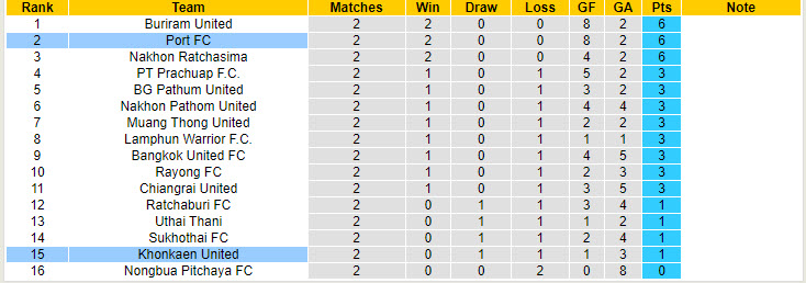 Nhận định, soi kèo Khonkaen United vs Port FC, 18h00 ngày 24/8: Đứt mạch toàn thắng - Ảnh 5