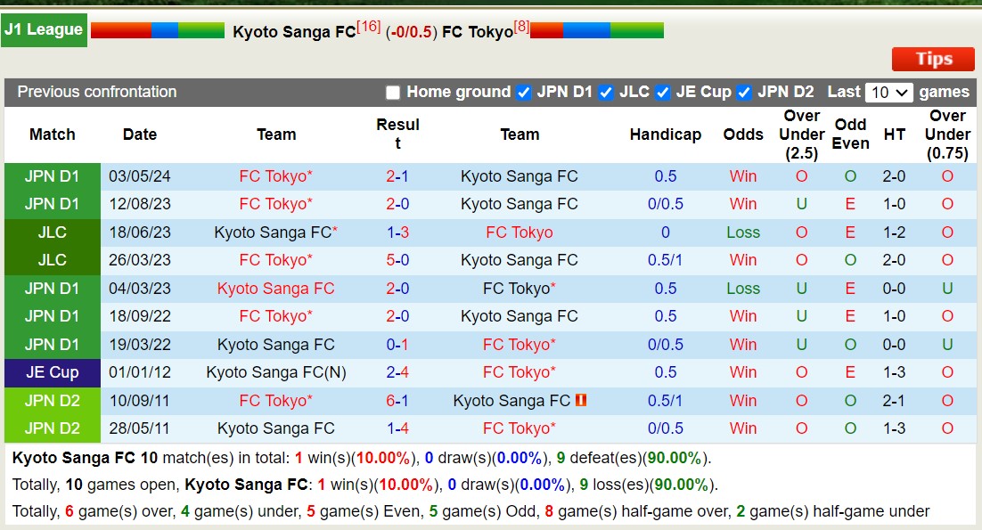 Nhận định, soi kèo Kyoto Sanga vs FC Tokyo, 17h00 ngày 24/8: Lật ngược lịch sử - Ảnh 3