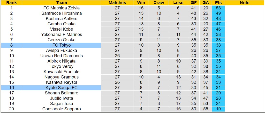 Nhận định, soi kèo Kyoto Sanga vs FC Tokyo, 17h00 ngày 24/8: Lật ngược lịch sử - Ảnh 4