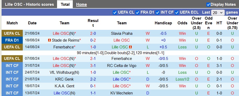 Nhận định, soi kèo Lille vs Angers, 0h00 ngày 25/8: Chủ nhà thắng nhẹ?! - Ảnh 1