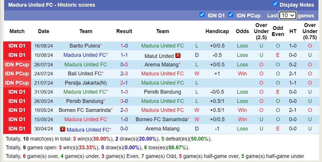 Nhận định, soi kèo Madura United vs Persita Tangerang, 15h30 ngày 24/8: Trái đắng sân nhà - Ảnh 1