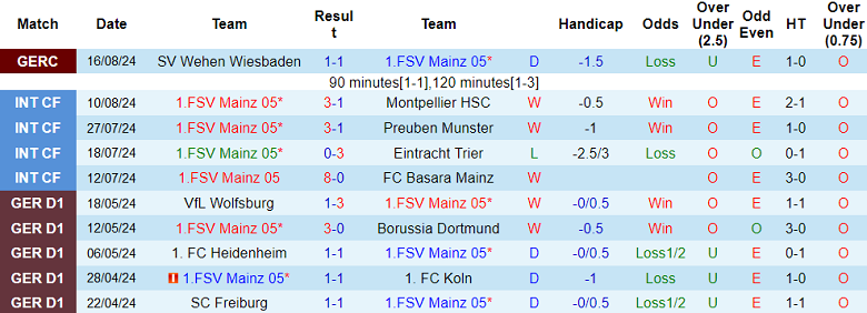 Nhận định, soi kèo Mainz 05 vs Union Berlin, 20h30 ngày 24/8: Tin vào cửa dưới - Ảnh 1