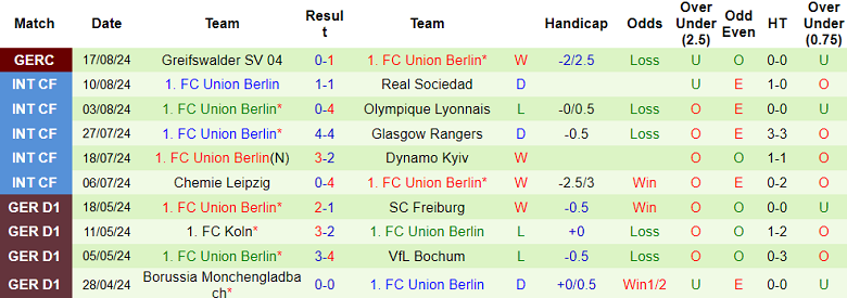 Nhận định, soi kèo Mainz 05 vs Union Berlin, 20h30 ngày 24/8: Tin vào cửa dưới - Ảnh 2