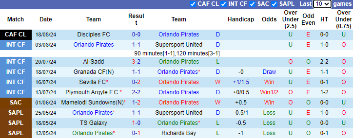 Nhận định, soi kèo Orlando Pirates vs Disciples, 0h00 ngày 24/8: Đã hết bất ngờ - Ảnh 1