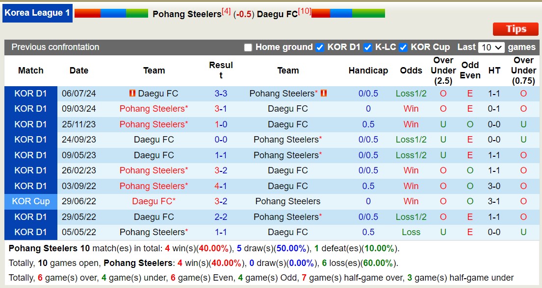 Nhận định, soi kèo Pohang Steelers vs Daegu, 17h00 ngày 24/8: Đi tìm niềm vui - Ảnh 3