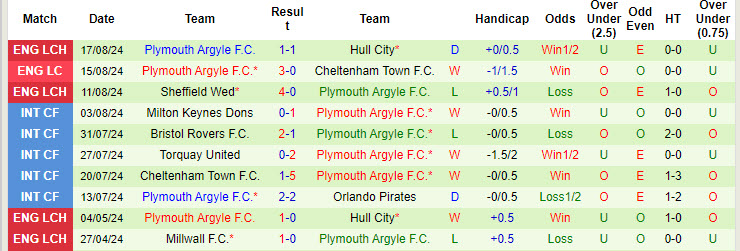 Nhận định, soi kèo Queens Park Rangers vs Plymouth, 18h30 ngày 24/8: Tương đồng - Ảnh 3