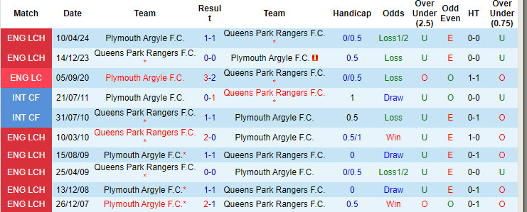 Nhận định, soi kèo Queens Park Rangers vs Plymouth, 18h30 ngày 24/8: Tương đồng - Ảnh 4