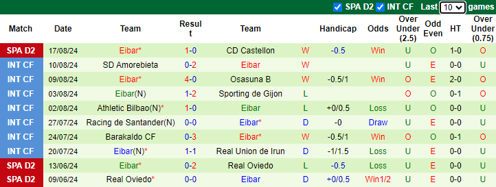 Nhận định, soi kèo Racing de Santander vs Eibar, 0h00 ngày 24/8: Tiếp đà hưng phấn - Ảnh 2