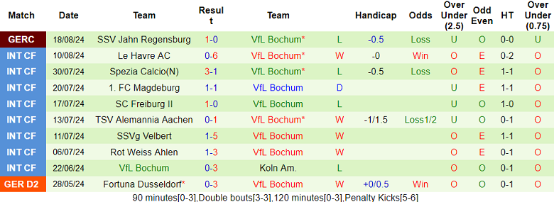 Nhận định, soi kèo RB Leipzig vs Bochum, 20h30 ngày 24/8: Đối thủ yêu thích - Ảnh 2