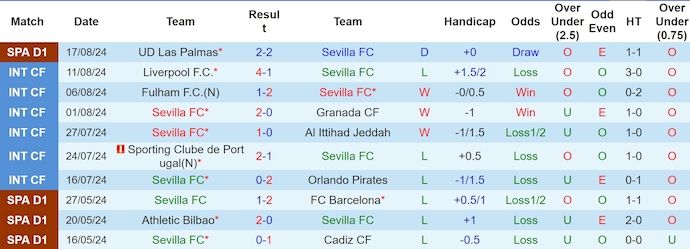 Nhận định, soi kèo Sevilla vs Villarreal, 2h30 ngày 24/8: Nối mạch bất bại - Ảnh 1