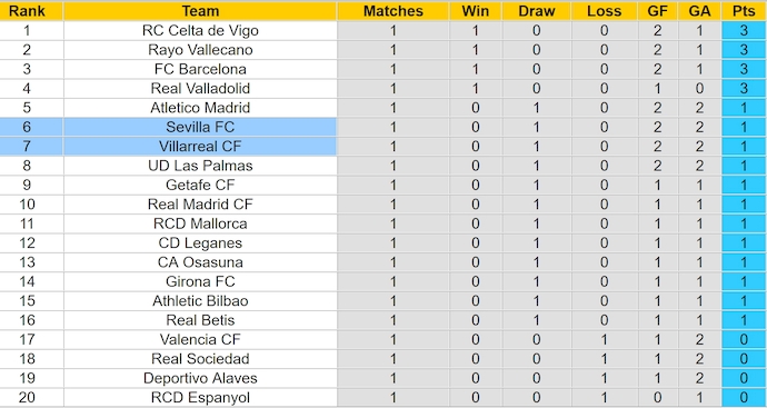 Nhận định, soi kèo Sevilla vs Villarreal, 2h30 ngày 24/8: Nối mạch bất bại - Ảnh 4