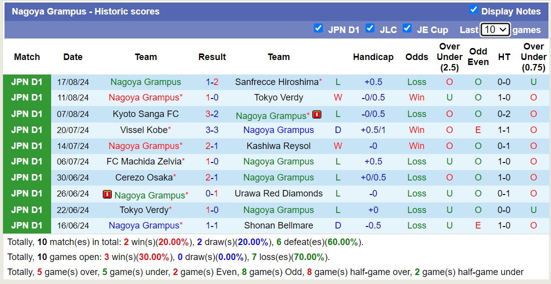 Nhận định, soi kèo Shonan Bellmare vs Nagoya Grampus, 17h00 ngày 24/8: Cay đắng xa nhà - Ảnh 2