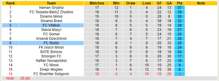 Nhận định, soi kèo Slutsk vs Vitebsk, 22h00 ngày 23/8: Đứt mạch toàn thắng - Ảnh 5