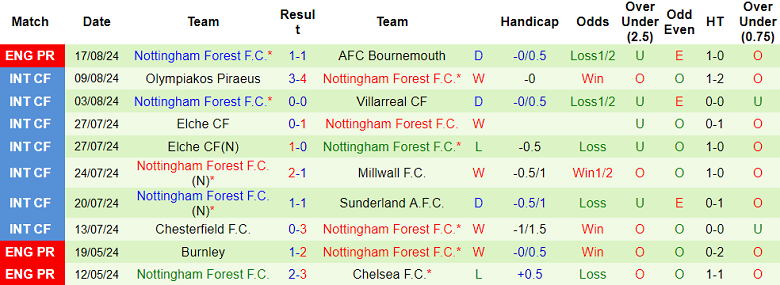 Nhận định, soi kèo Southampton vs Nottingham, 21h00 ngày 24/8: Bắt nạt ‘lính mới’ - Ảnh 2