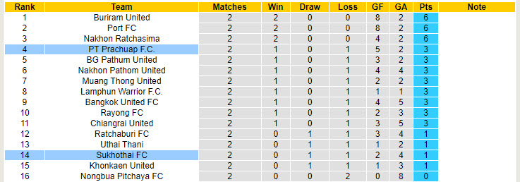 Nhận định, soi kèo Sukhothai vs Prachuap, 18h00 ngày 24/8: Điểm tựa sân nhà - Ảnh 5
