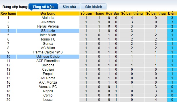 Nhận định, soi kèo Udinese vs Lazio, 23h30 ngày 24/8: Ca khúc khải hoàn - Ảnh 1