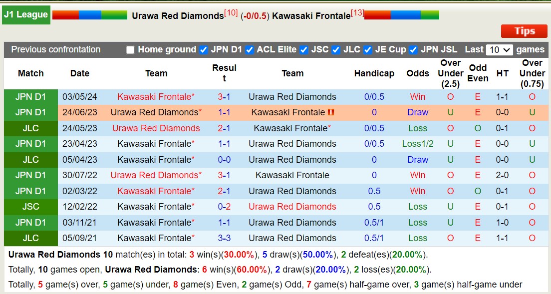 Nhận định, soi kèo Urawa Red Diamonds vs Kawasaki Frontale, 17h00 ngày 24/8: Bất phân thắng bại - Ảnh 3