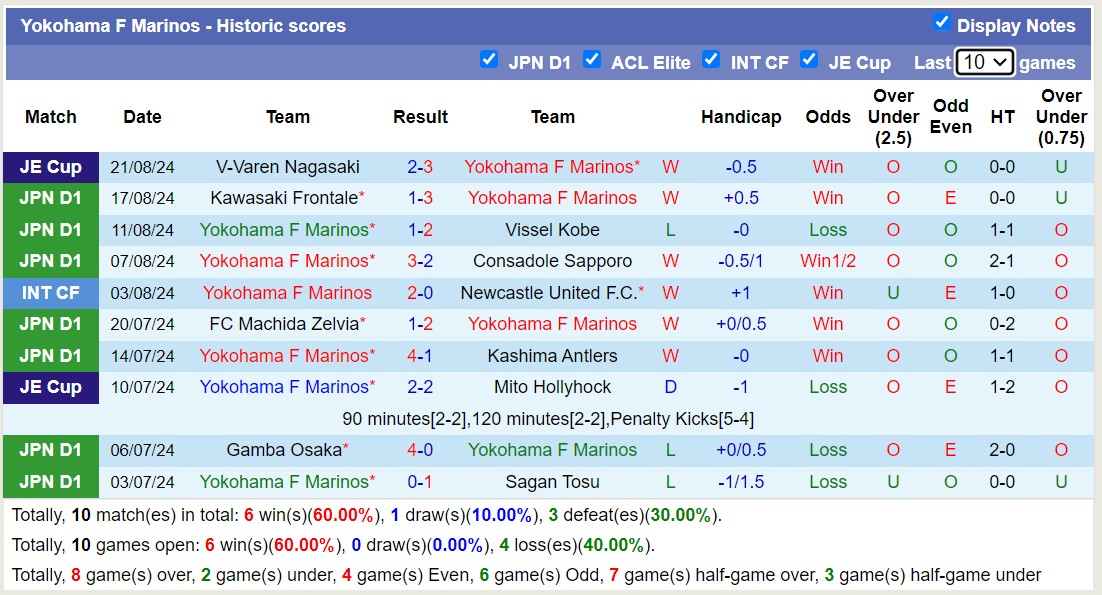 Nhận định, soi kèo Yokohama F Marinos vs Cerezo Osaka, 17h00 ngày 24/8: Chủ nhà thăng hoa - Ảnh 1