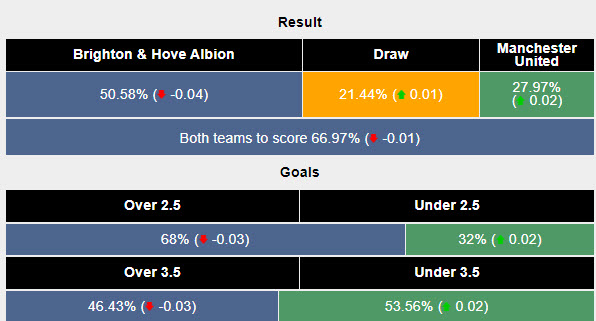 Siêu máy tính dự đoán Brighton vs MU, 18h30 ngày 24/8 - Ảnh 2