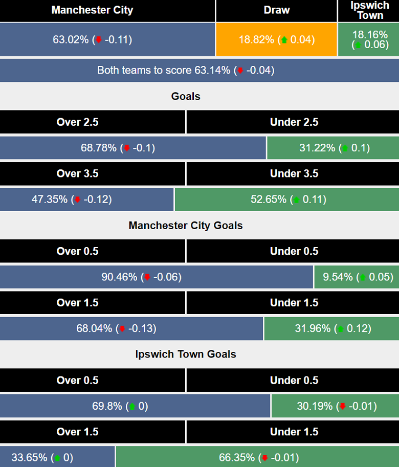 Siêu máy tính dự đoán Man City vs Ipswich Town, 21h00 ngày 24/8 - Ảnh 1