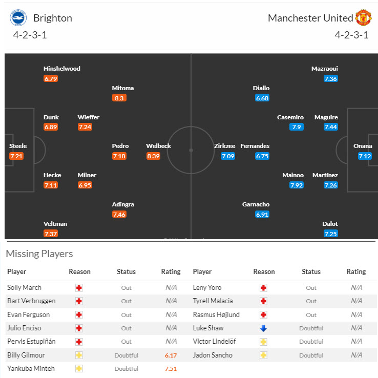 Soi kèo góc Brighton vs MU, 18h30 ngày 24/8 - Ảnh 4